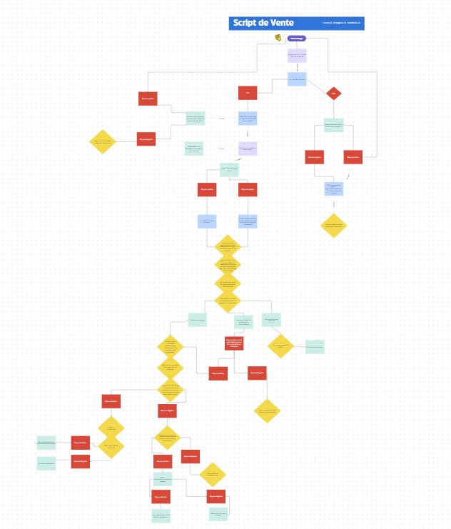 Visuel - script téléphonique